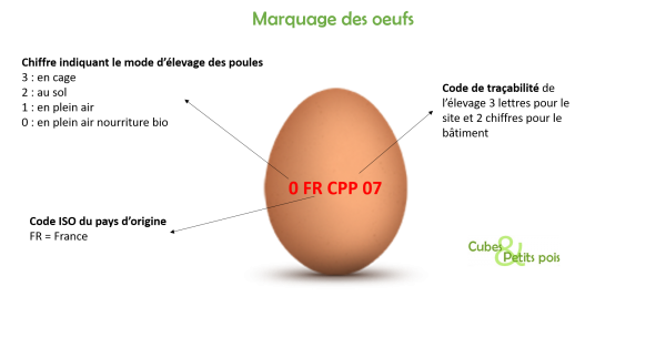 Marquage des oeufs