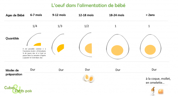 Oeuf Pour Bebe Cubes Petits Pois