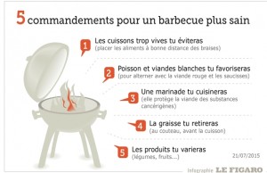 Barbecue cuisson infographie figaro santé 2015